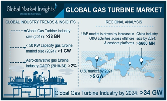 Gas turbine market